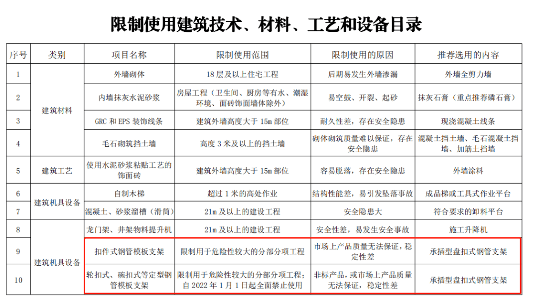 自2022年2月1日全面禁止用輪扣式腳手架搭設模板支撐系統未落實一律