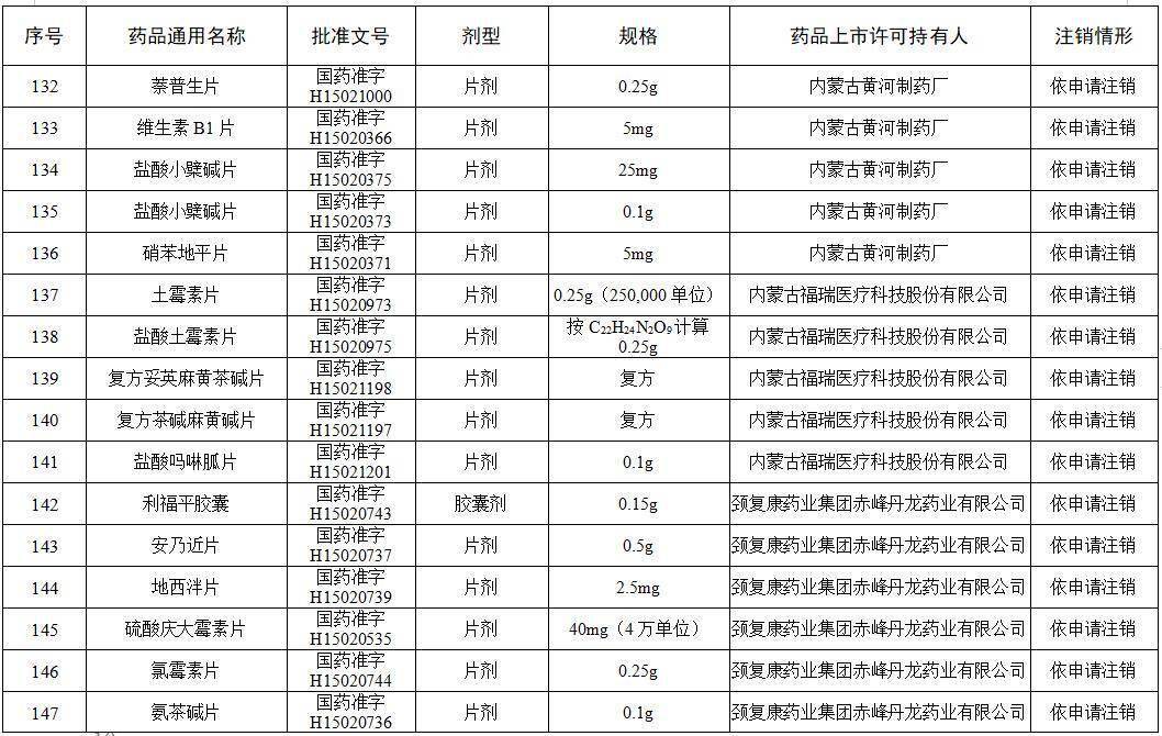 高芹|这些维生素、眼药水、小儿止咳糖浆被注销！快看你家有吗?
