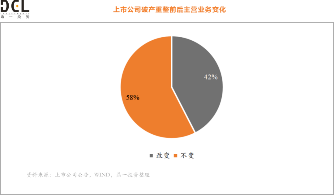 【不良资产二三事】鼎一投资独家报告：14年、83家上市公司破产重整案背后的数字密码 Iir 企业 案件 比例