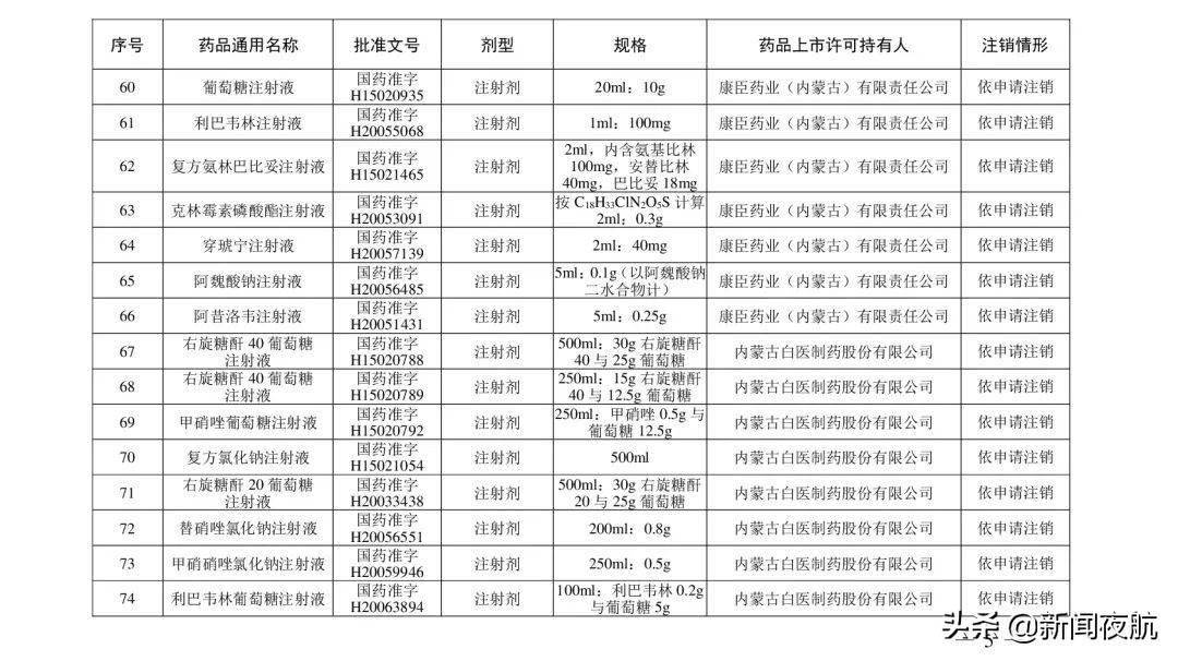 综合|紧急提醒！别再用了！这些药品被注销