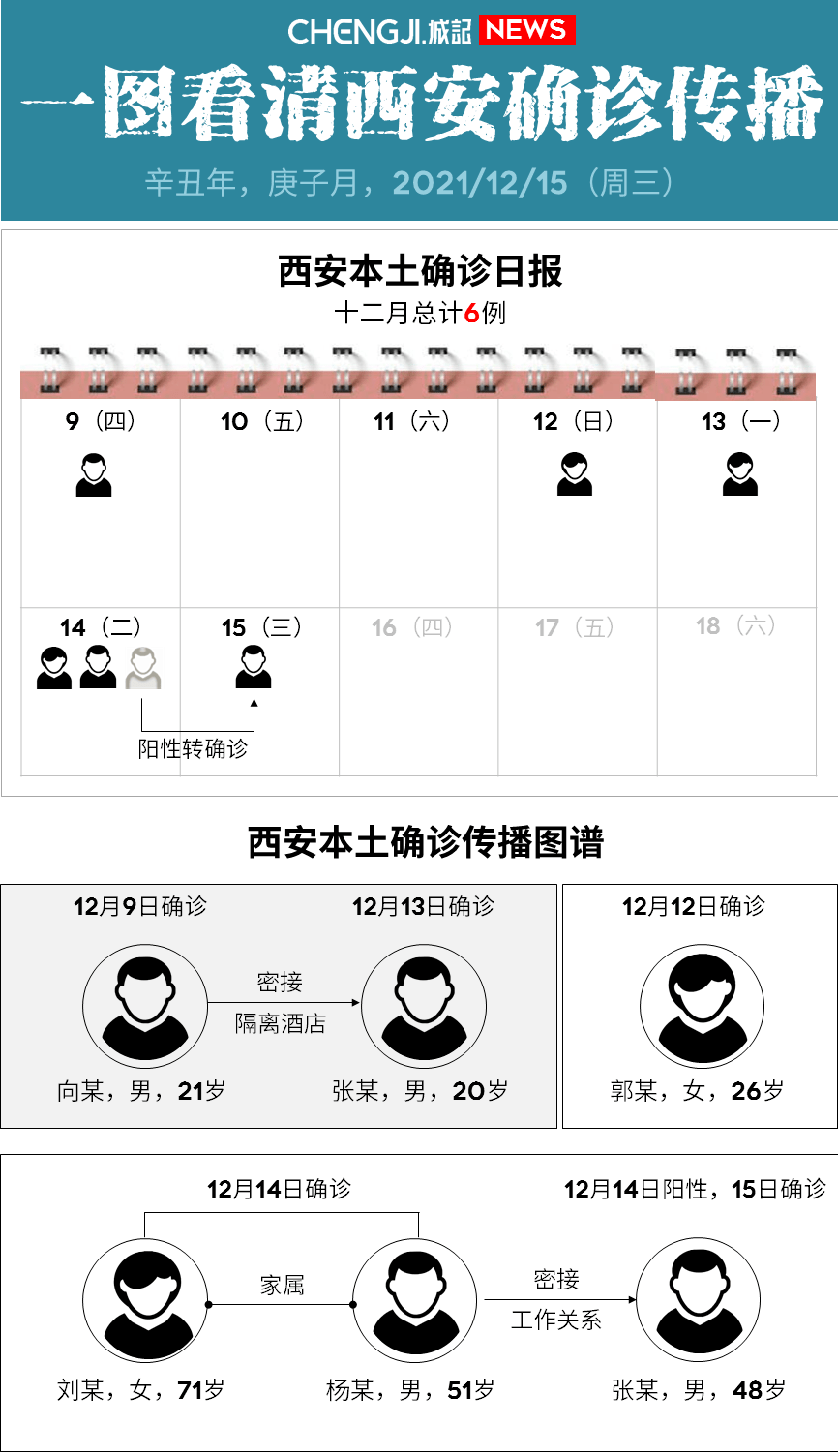 西安最新确诊轨迹图:已出现关联传播链,源头备受关注……_病例_活动