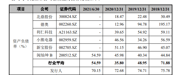 显示|IPO观察|比依电器外销占比超八成，存偿债风险仍频繁拆借资金