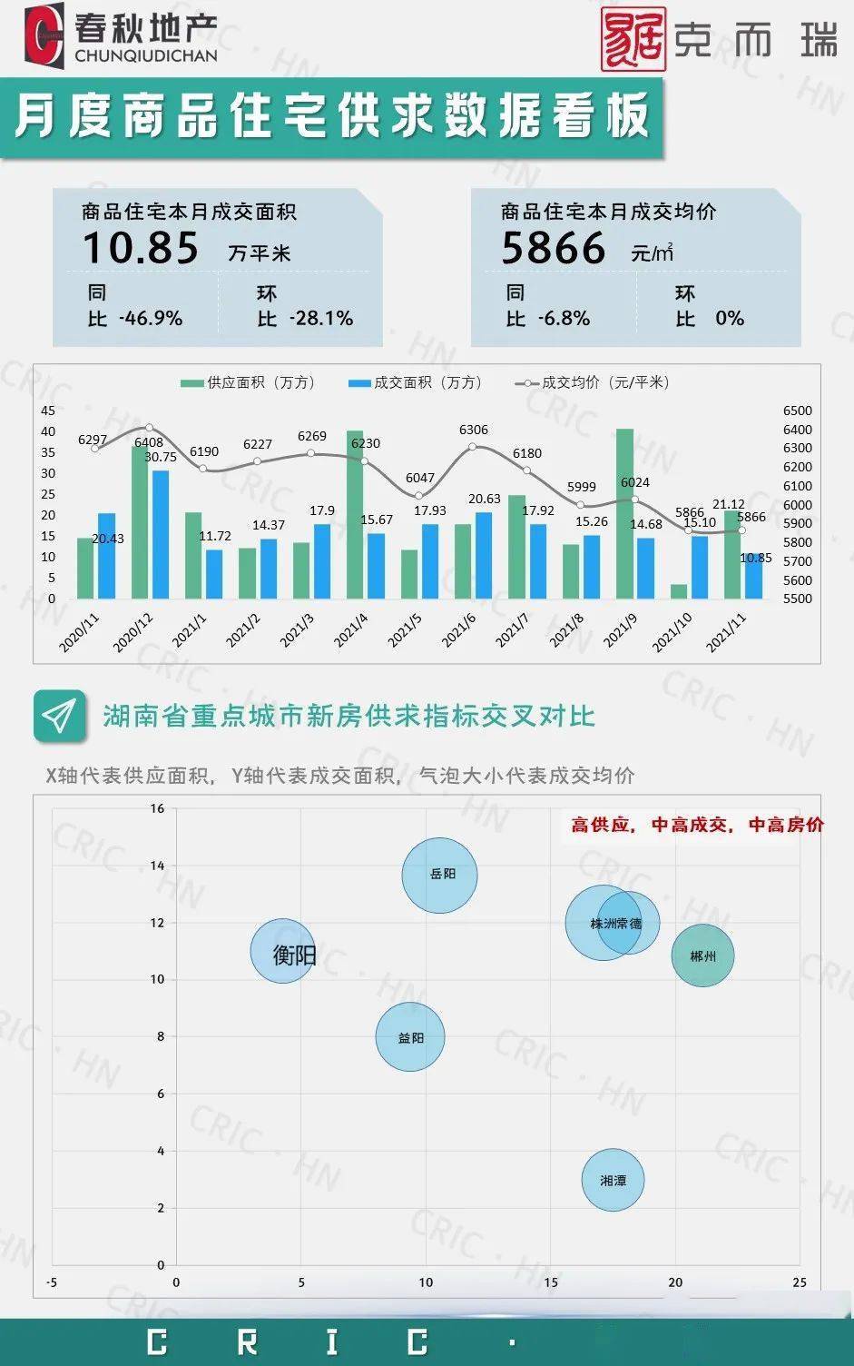11月郴州市场土地市场供应创新高金科郡摘得新房成交金额及面积榜top1