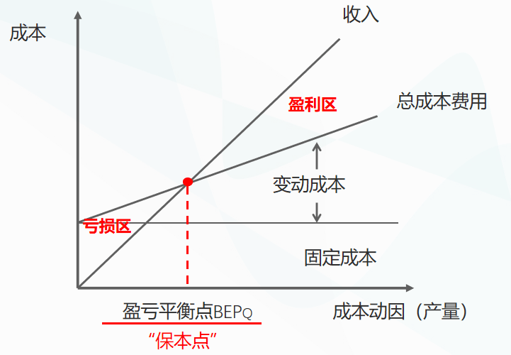 现金流和盈亏平衡分析图片