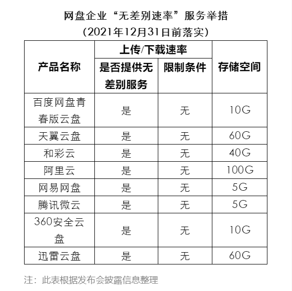 发展司|百度网盘青春版即将开启内测：不限速，数据可互转