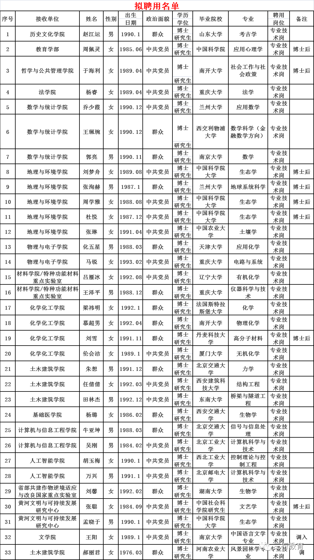 河南大学2021年招聘教师聘用名单