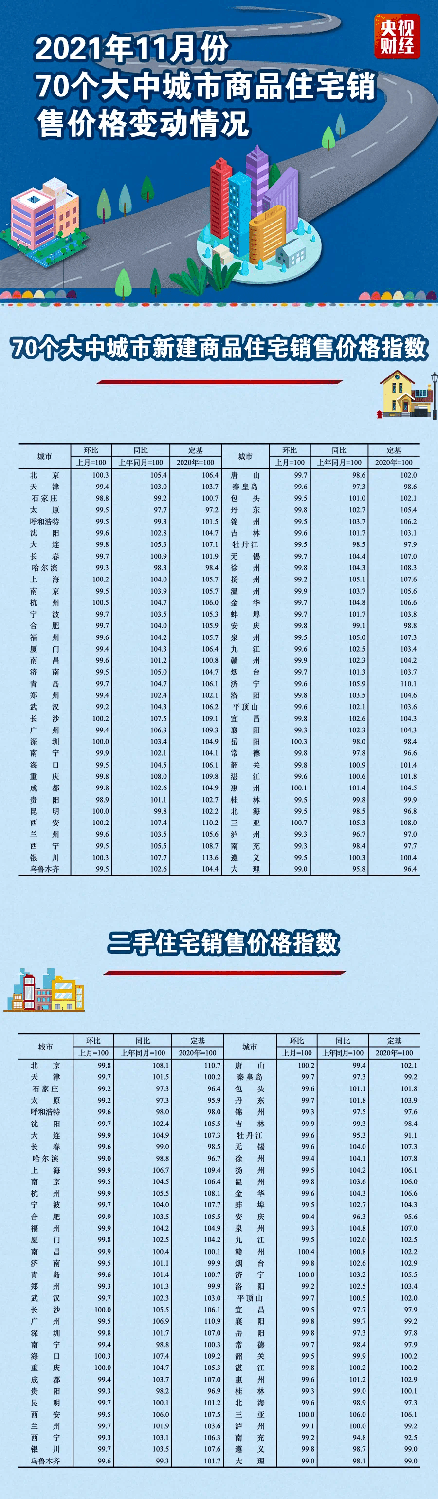 刚刚,最新房价公布!仅9城新房价格上涨!这个城市领跑!_11月70城房价出炉 仅9城新房上涨_涨幅_住宅