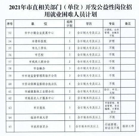 临汾市直事业单位2021年公开招聘316名工作人员公告