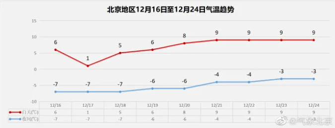 最高8級大風已進京北京明天最高氣溫逼近冰點