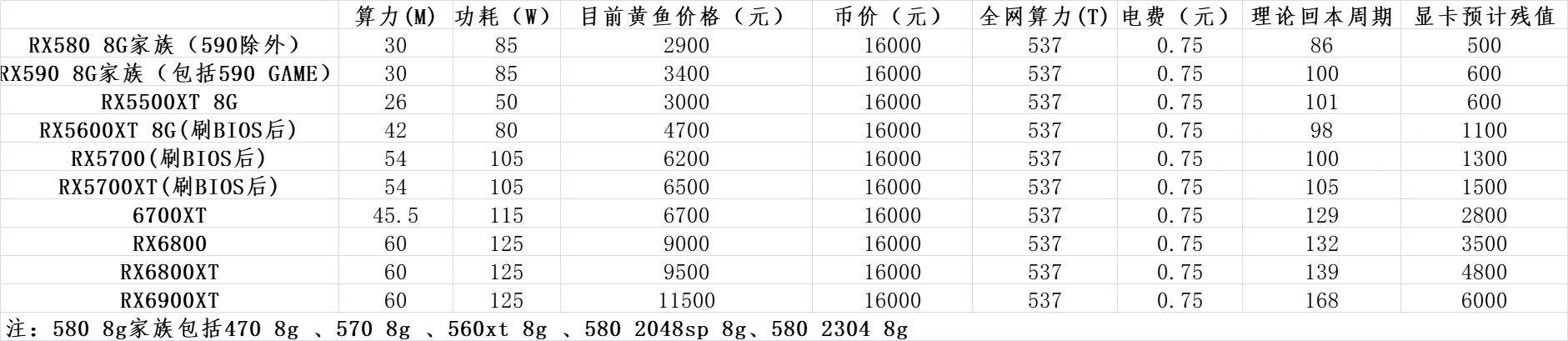 日进斗金常见的显卡挖矿收益统计分析收益最高的到底是谁