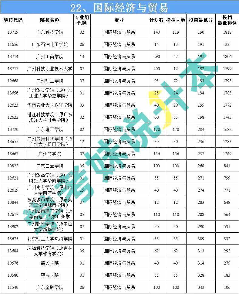 2022考生必看專升本35個統招專業院校彙總附校招專業