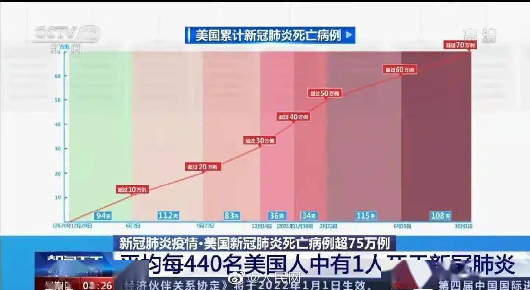 1000条人命 1声钟响 钟都要敲烂了 也没有敲醒美国 美国鸣丧钟800次悼念80万新冠逝者 死亡 钟声