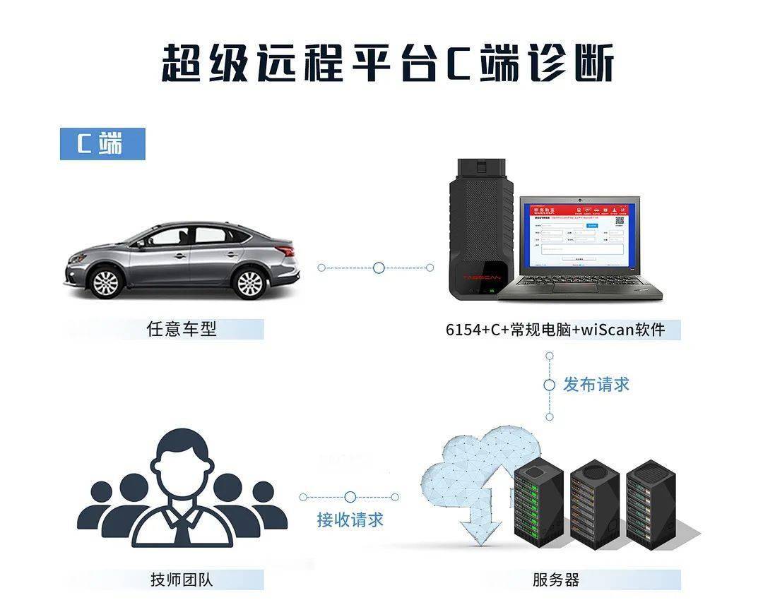 大众奥迪维修新利器,新一代汽车专检超级远程系统_诊断_支持_tabscan