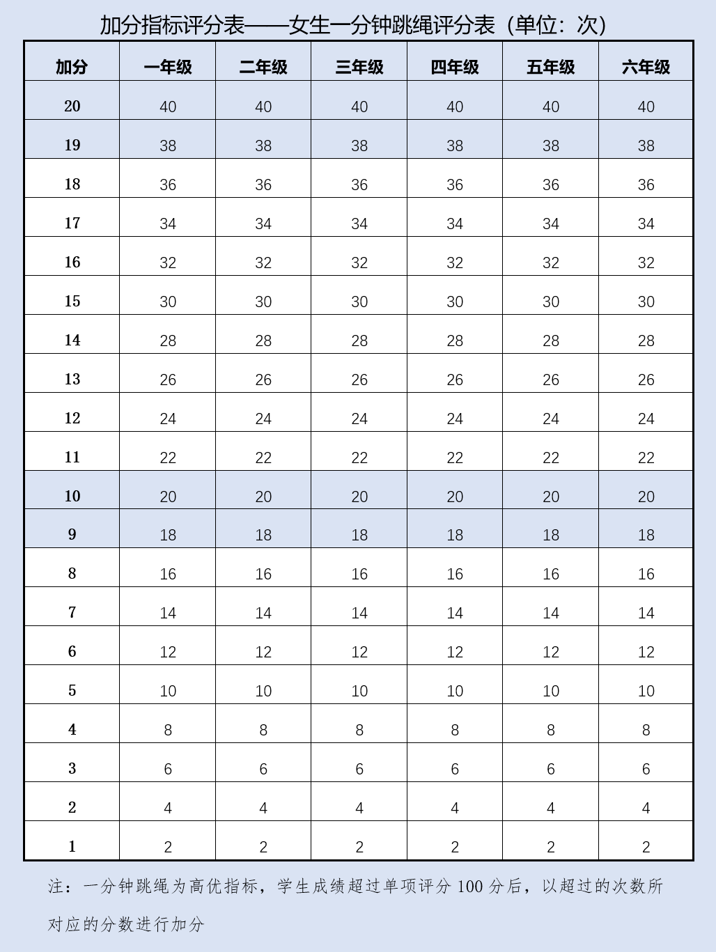 标准|家长们请收藏！体质健康考核内容小学阶段评价标准来了