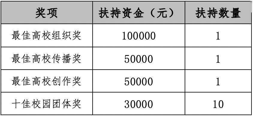 传播|N视频x湾区高校大学生优质作品扶持计划评选结果出炉