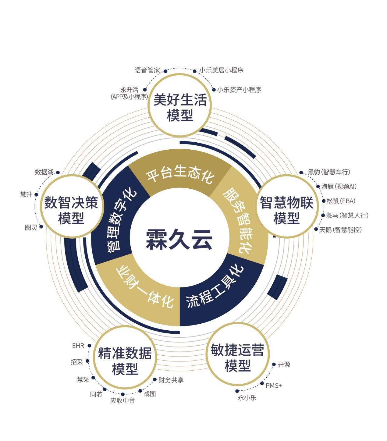 旭辉永升服务首发全新产品品牌矩阵"引力服务生态系统"_智慧_生活