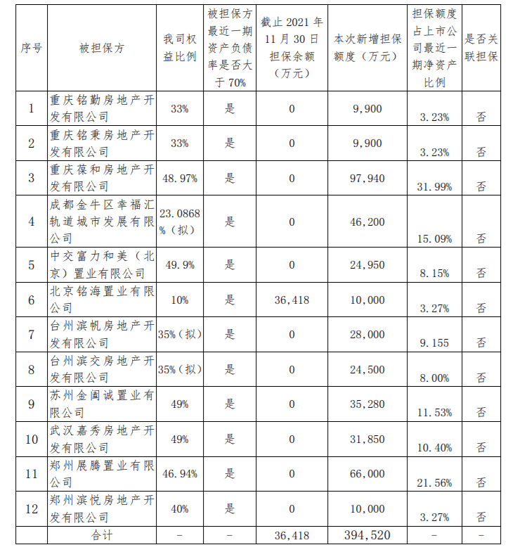 中交地产给大股东打了100亿欠条_担保_借款_集团
