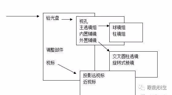 最详细综合验光仪原理及主观验光操作方法