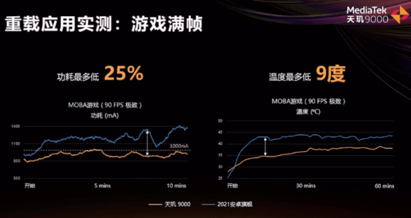 旗舰|“发冲高”成功！天玑 9000 做对了两件事：重视功耗、舍得堆料