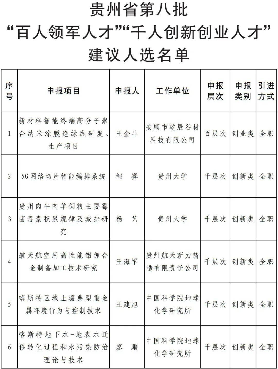 贵州重磅人才公示名单6人