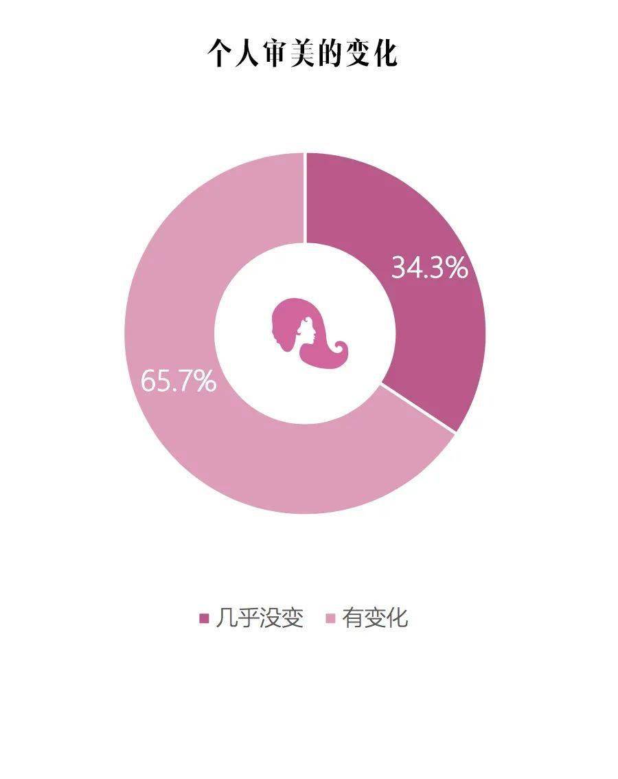 受访者最被中国女性向往的身材根本不是超模范儿