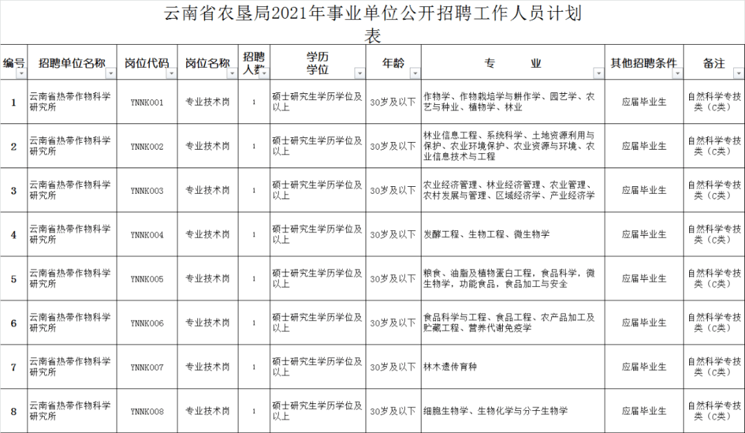 云南省农垦局2021年直属事业单位招聘公告