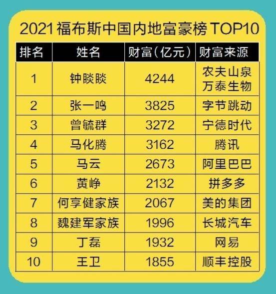 中國首富2021排行榜2021福布斯中國內地富豪榜發佈首富不是地產商也不