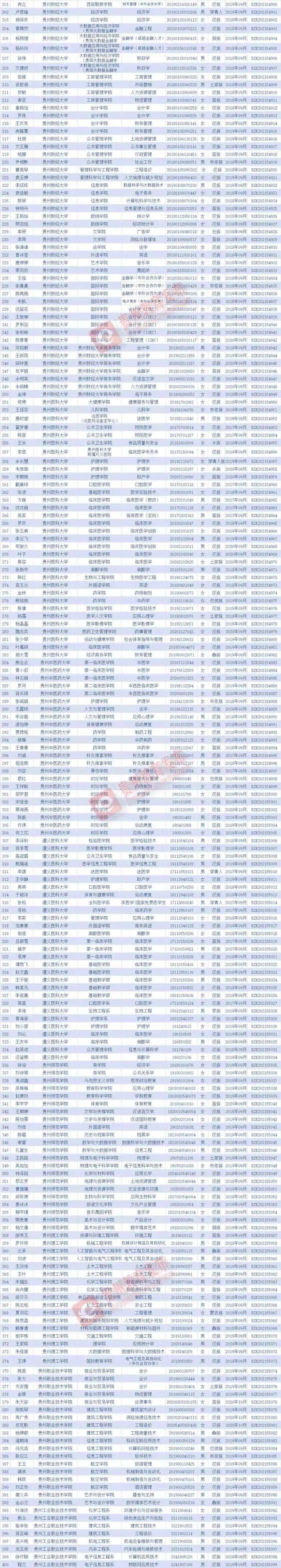 网站|贵州1070名学子获国家奖学金，具体名单↓↓↓