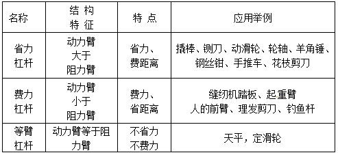 方向|中考物理滑轮、杠杆、机械效率重要知识点解析