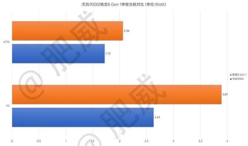 高通|曝天玑9000威胁太大，高通加速推进在台积电生产8 Gen 2