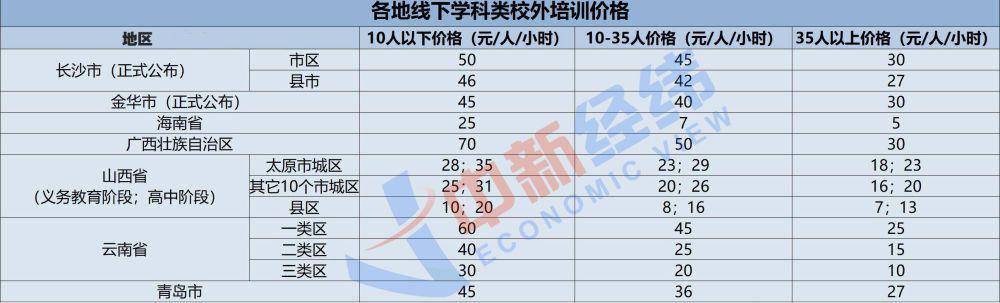 课时|多地拟规定校外培训指导价 海南每课时最低仅5元