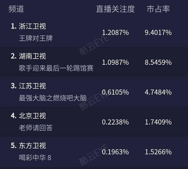 王牌对王牌再现马赛克热度暴增收视率夺冠可惜韩寒受牵连