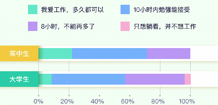 近7成高中生支持996 马斯克考虑辞职当网红 俞敏洪身价缩水185亿 工作制 星巴克 问题 近7成高中生支持996 马斯克考虑辞职当网红 俞敏洪身价缩水185亿 工作制 星巴克 问题