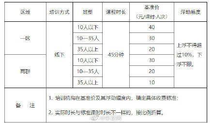 城区|重庆征求线下学科类校外培训收费意见 中心城区10人以下班型45分钟40元每人