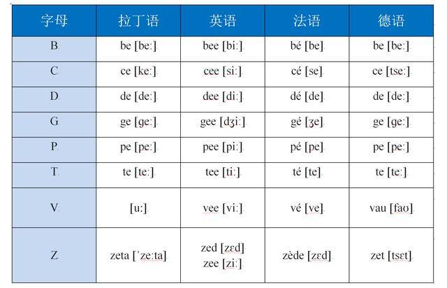 家長學習樂園:英語法語德語字母讀音的簡單數學統計_拉丁語_發音_tch