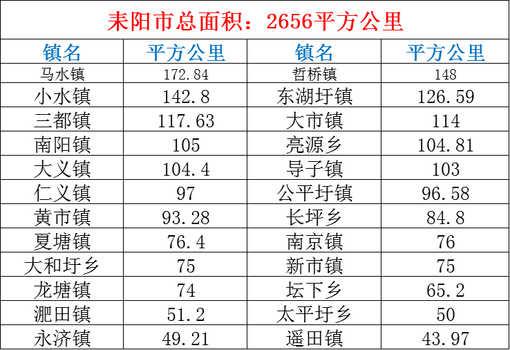 耒阳哪个乡镇面积最大没想到是它