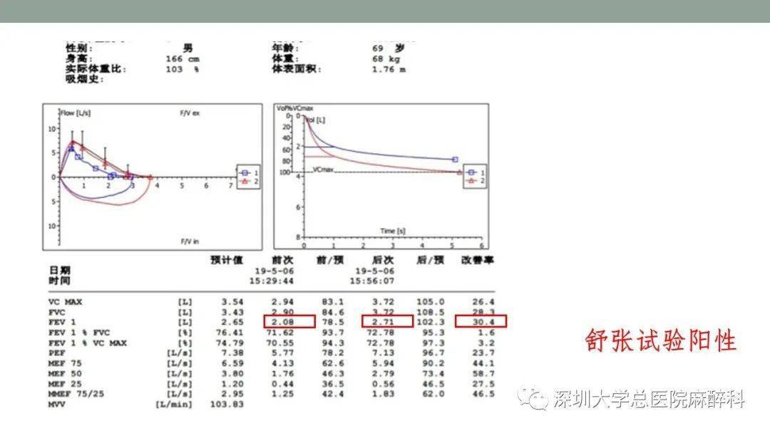 舒张试验是肺功能检查中非常重要的一项,是确诊哮喘最常使用的检查