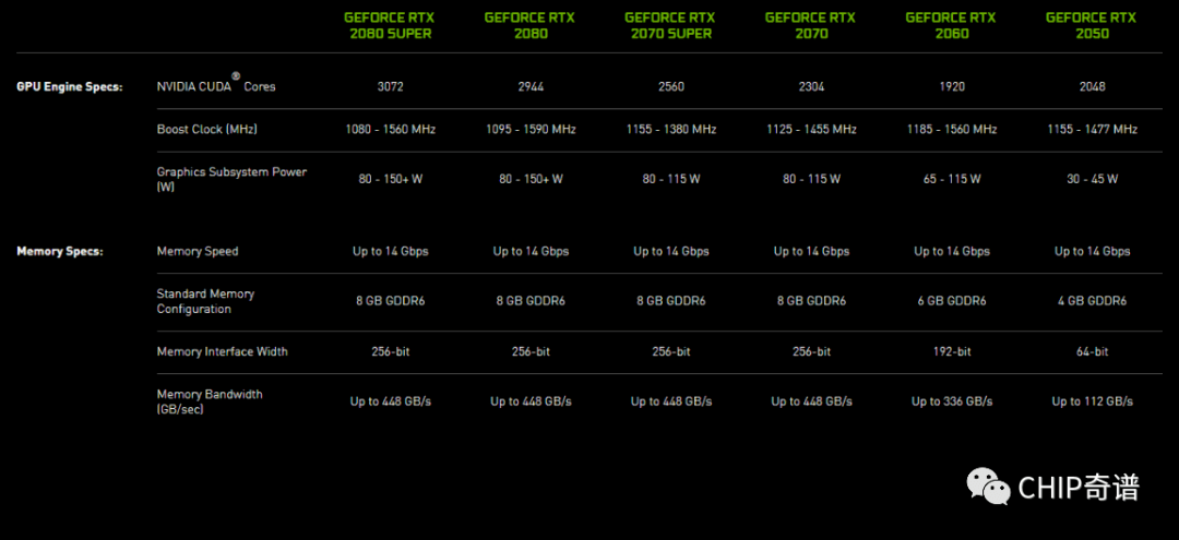 看过网络中流出三款新显卡与rtx 3050显卡的对比参数不免让稍懂nvidia