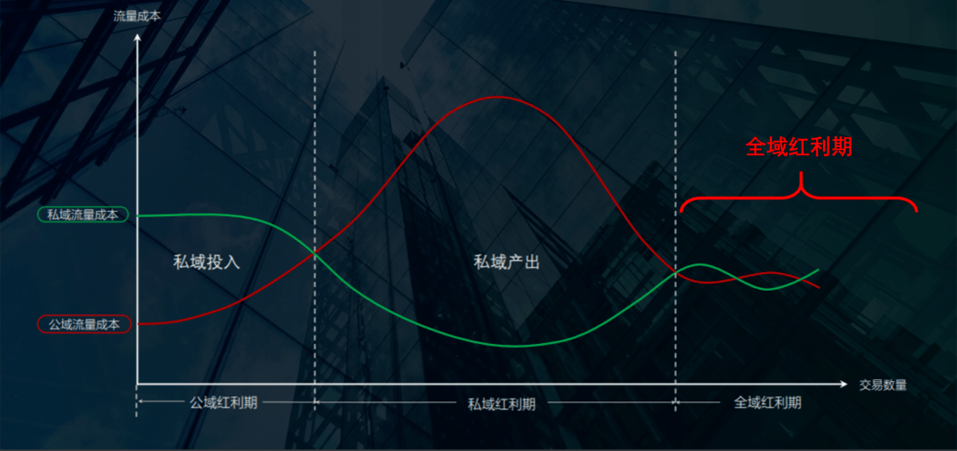 用户|“开始做私域吧”