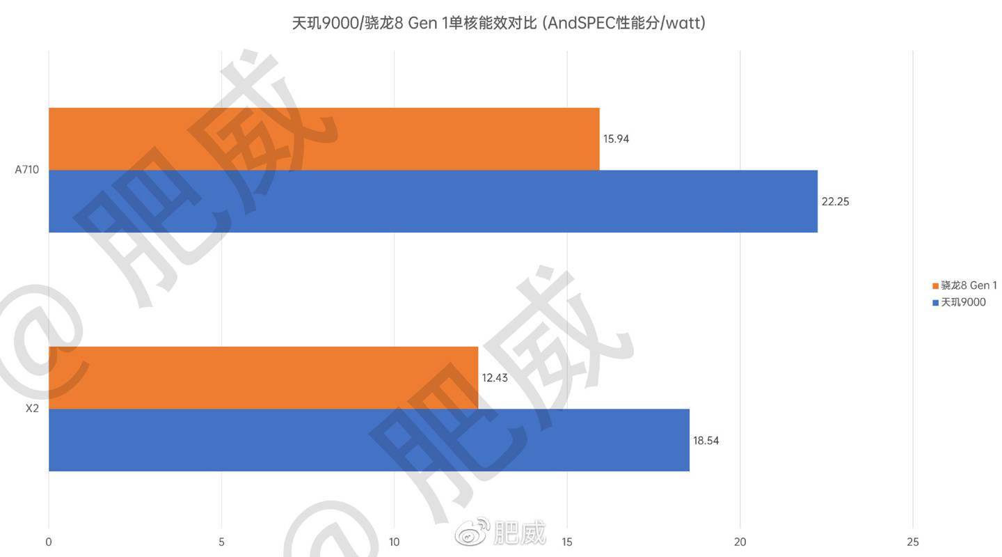 评测|天玑9000芯片评测出炉：相比骁龙8 Gen 1，CPU优势GPU较弱