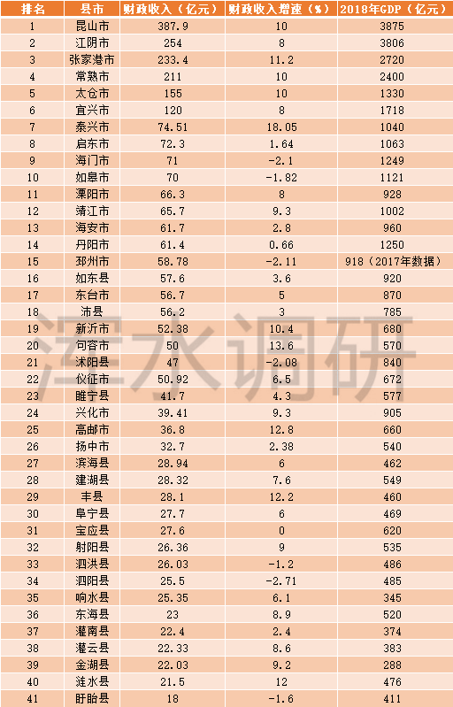 江苏省内区县gdp_江苏100%经济强县,山东县域GDP均超100亿,河南仅1县不达100亿