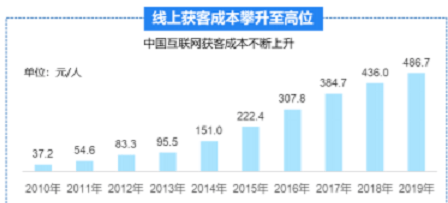 用户|“开始做私域吧”