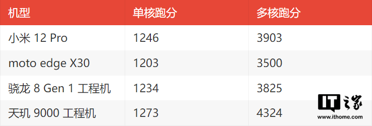单核|小米 12 Pro 的 GeekBench 5 跑分曝光：搭载骁龙 8 Gen 1