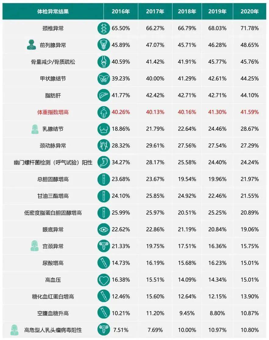 体检|《2021版上海百万城市体检人群健康报告》发布，你今年的“体检大考”排第几？