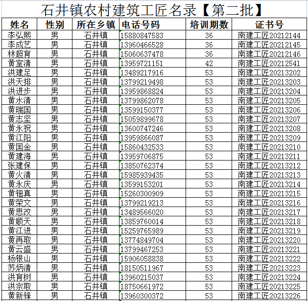 制定农村建筑工匠动态管理制度,及时补充更新取得合格工匠证书的对象