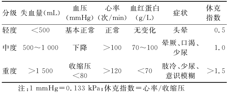 指标判断失血量的多少,如根据血容量减少导致周围循环的改变(伴随症状
