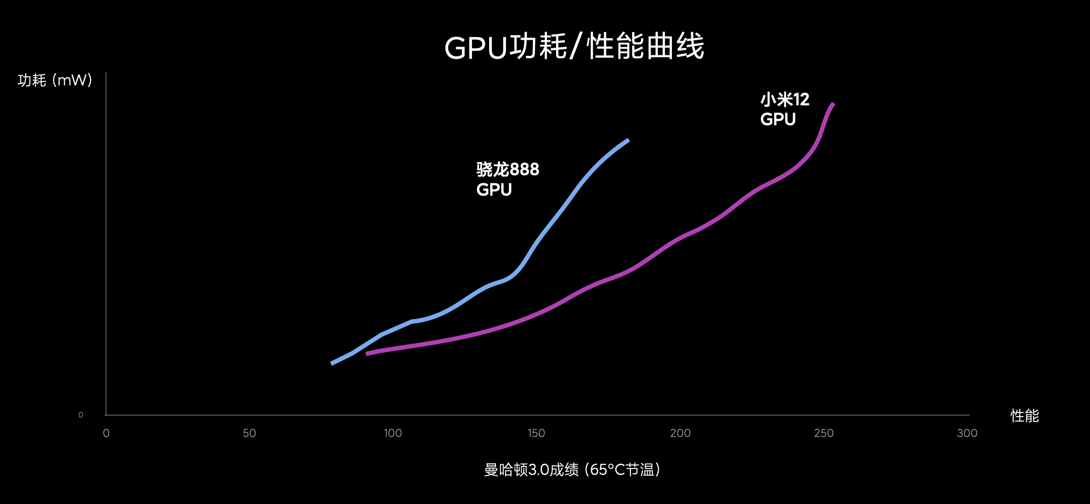 一代|小米12/Pro性能首秀，骁龙8 Gen 1官方解析