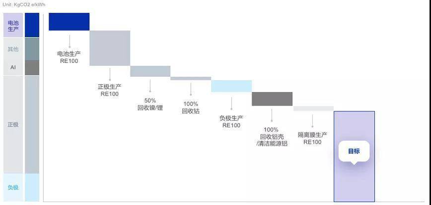 采购|宁德时代曾毓群：采购时会把材料的碳排放作为重要考虑因素