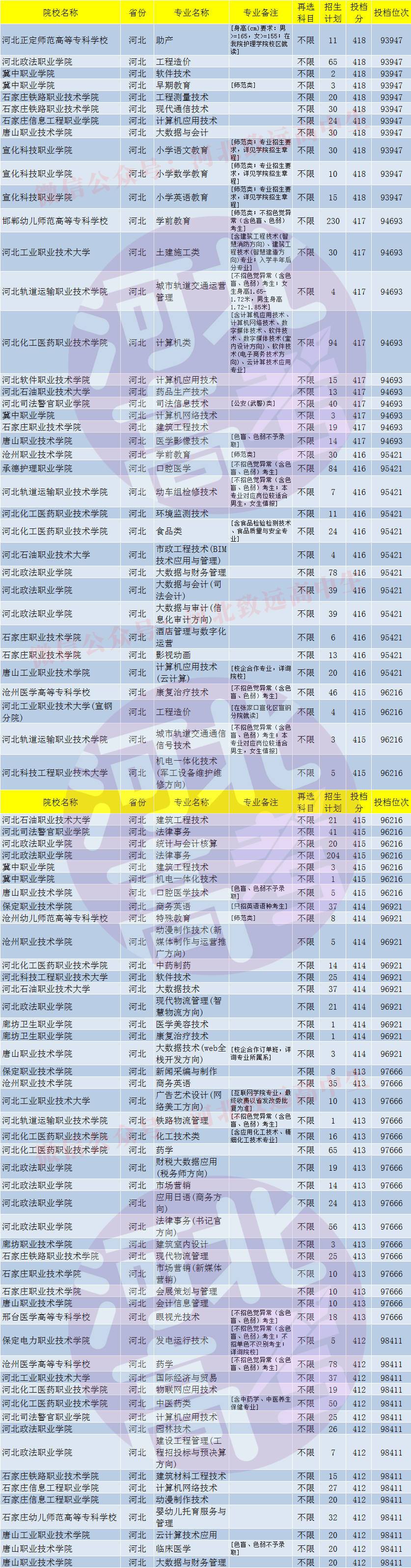 专科|专科批次中哪些大学和专业比较好？这些四百多分的河北省内公办大学和专业请收好！