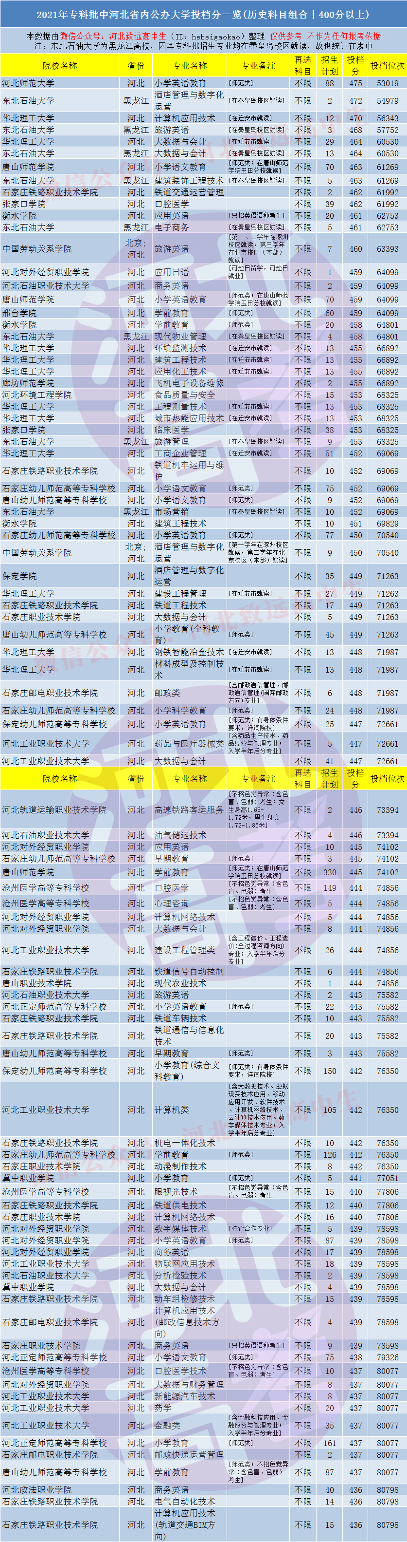 专科|专科批次中哪些大学和专业比较好？这些四百多分的河北省内公办大学和专业请收好！